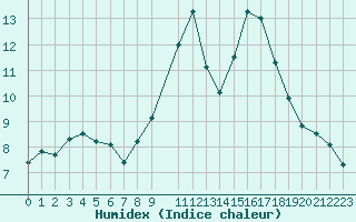 Courbe de l'humidex pour Humain (Be)