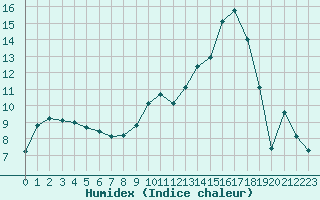 Courbe de l'humidex pour Auch (32)