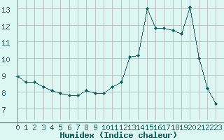 Courbe de l'humidex pour Saint-Yrieix-le-Djalat (19)