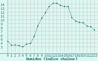 Courbe de l'humidex pour Kocelovice