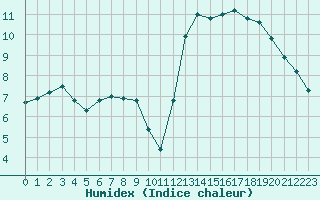 Courbe de l'humidex pour Restefond - Nivose (04)