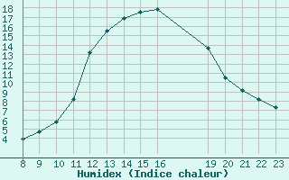 Courbe de l'humidex pour Valence d'Agen (82)