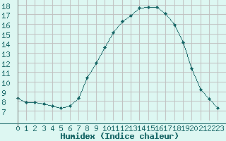 Courbe de l'humidex pour Leek Thorncliffe