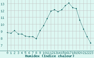 Courbe de l'humidex pour La Baeza (Esp)