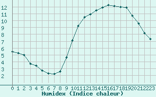 Courbe de l'humidex pour Le Mans (72)