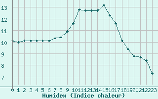 Courbe de l'humidex pour Pontoise - Cormeilles (95)