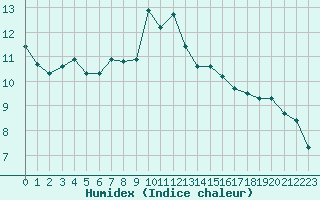 Courbe de l'humidex pour Chaumont (Sw)