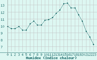 Courbe de l'humidex pour Saint-Philbert-sur-Risle (Le Rossignol) (27)