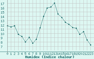 Courbe de l'humidex pour Glarus