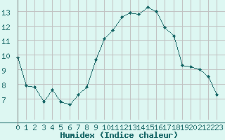 Courbe de l'humidex pour Rochegude (26)