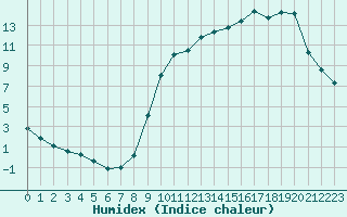 Courbe de l'humidex pour Saint-Germain-le-Guillaume (53)