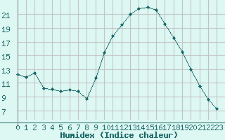 Courbe de l'humidex pour Silly (Be)