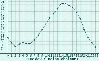 Courbe de l'humidex pour Molina de Aragn