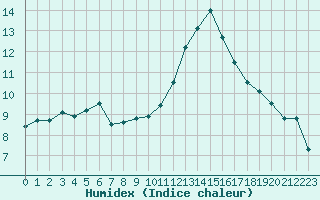 Courbe de l'humidex pour Saint-Philbert-sur-Risle (Le Rossignol) (27)