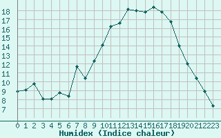 Courbe de l'humidex pour Grenoble/St-Etienne-St-Geoirs (38)