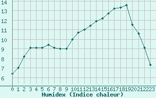 Courbe de l'humidex pour Toussus-le-Noble (78)