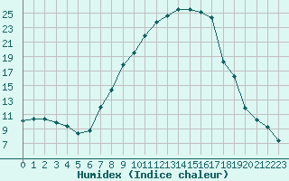 Courbe de l'humidex pour Reit im Winkl