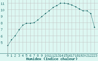 Courbe de l'humidex pour Le Bourget (93)