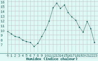 Courbe de l'humidex pour Sauteyrargues (34)