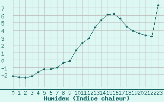 Courbe de l'humidex pour Pertuis - Le Farigoulier (84)