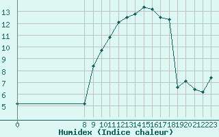 Courbe de l'humidex pour San Chierlo (It)