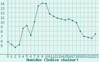 Courbe de l'humidex pour Les Charbonnires (Sw)