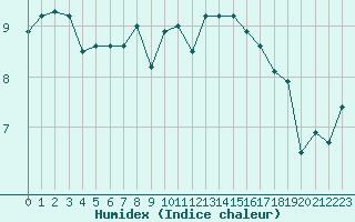 Courbe de l'humidex pour Villacoublay (78)