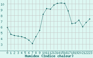 Courbe de l'humidex pour Sauteyrargues (34)