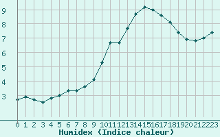 Courbe de l'humidex pour Belorado