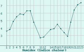 Courbe de l'humidex pour Gschenen