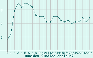 Courbe de l'humidex pour Saint-Philbert-sur-Risle (27)