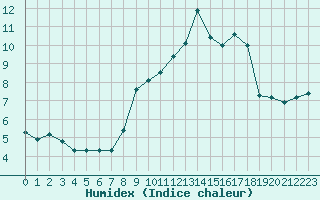 Courbe de l'humidex pour Les Diablerets