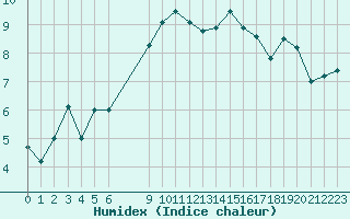 Courbe de l'humidex pour La Meije - Nivose (05)