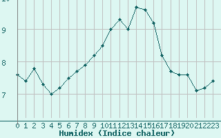 Courbe de l'humidex pour Woluwe-Saint-Pierre (Be)