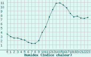 Courbe de l'humidex pour Bordeaux (33)