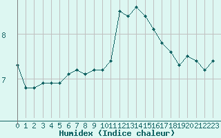 Courbe de l'humidex pour Hvide Sande