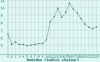 Courbe de l'humidex pour Rodez (12)