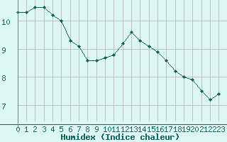 Courbe de l'humidex pour Saint-Igneuc (22)