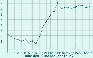 Courbe de l'humidex pour Trgueux (22)