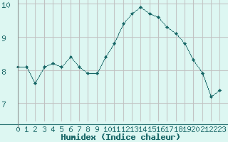 Courbe de l'humidex pour Verneuil (78)