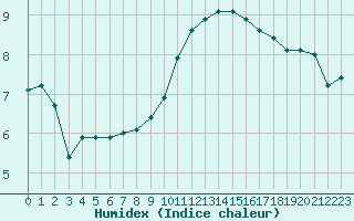 Courbe de l'humidex pour Laval (53)