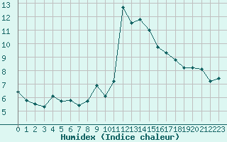 Courbe de l'humidex pour Champtercier (04)