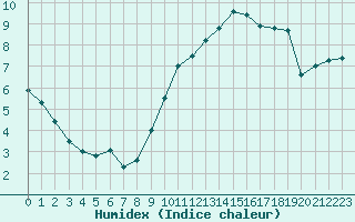 Courbe de l'humidex pour Notre-Dame de Bliquetuit (76)