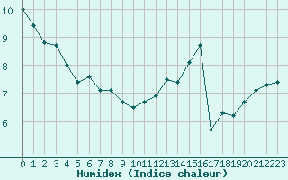 Courbe de l'humidex pour la bouée 62170