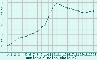 Courbe de l'humidex pour Saint Pierre-des-Tripiers (48)