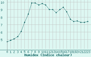 Courbe de l'humidex pour Mende - Chabrits (48)