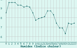 Courbe de l'humidex pour Rouen (76)