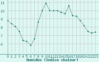 Courbe de l'humidex pour Prestwick Rnas