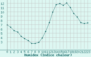 Courbe de l'humidex pour Paris - Montsouris (75)