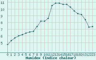 Courbe de l'humidex pour Neuville-de-Poitou (86)